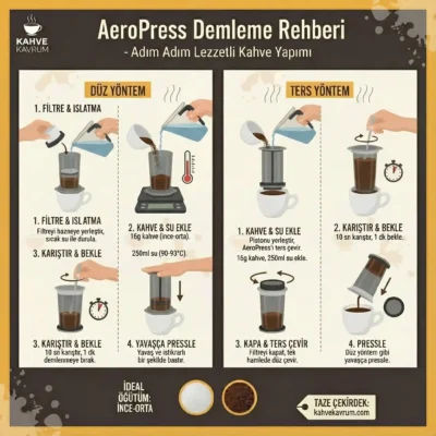Aeropress demleme rehberi: Düz ve ters yöntem ile adım adım kahve yapımı ve 16 gram kahve tarifi infografiği